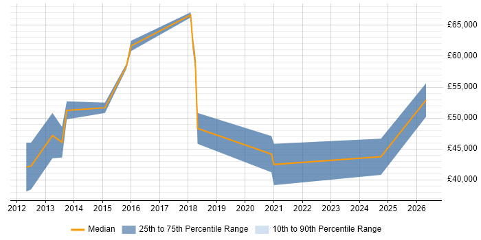 Salary distribution trend for Dynamics CRM Developer job vacancies in Northamptonshire