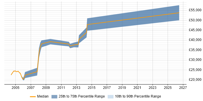 Salary distribution trend for jobs in Northamptonshire citing Dynamics GP