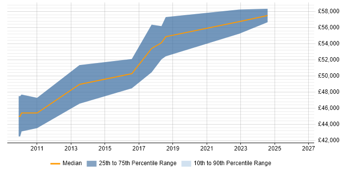 Salary distribution trend for Dynamics NAV Consultant job vacancies in Northamptonshire