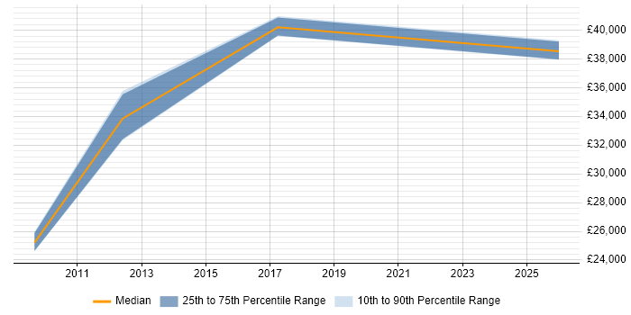 Salary distribution trend for E-Commerce Administrator job vacancies in Northamptonshire