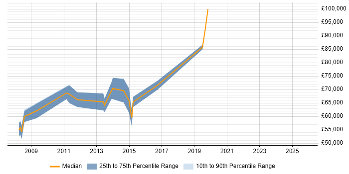 Salary distribution trend for E-Commerce Architect job vacancies in Northamptonshire Salary distribution trend for E-Commerce Architect job vacancies in Northamptonshire