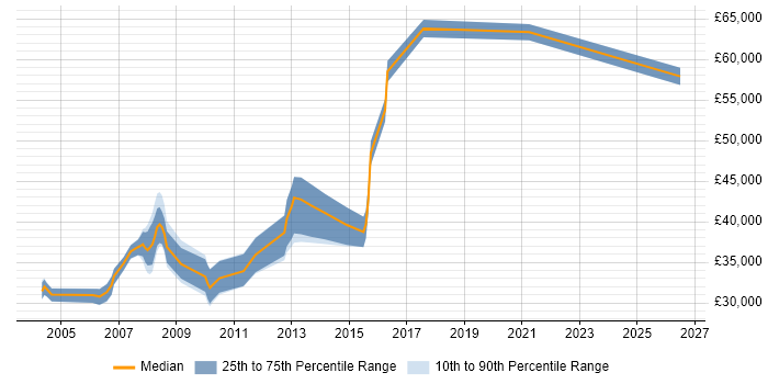 Salary distribution trend for E-Commerce Developer job vacancies in Northamptonshire