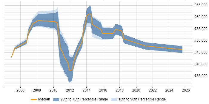 Salary distribution trend for E-Commerce Manager job vacancies in Northamptonshire