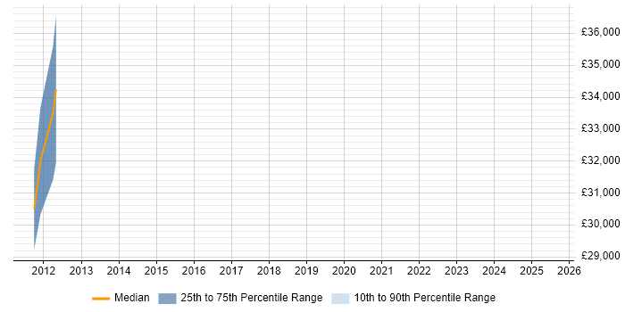 Salary distribution trend for E-Commerce Marketing Manager job vacancies in Northamptonshire Salary distribution trend for E-Commerce Marketing Manager job vacancies in Northamptonshire