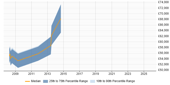 Salary distribution trend for E-Commerce Solution Architect job vacancies in Northamptonshire Salary distribution trend for E-Commerce Solution Architect job vacancies in Northamptonshire