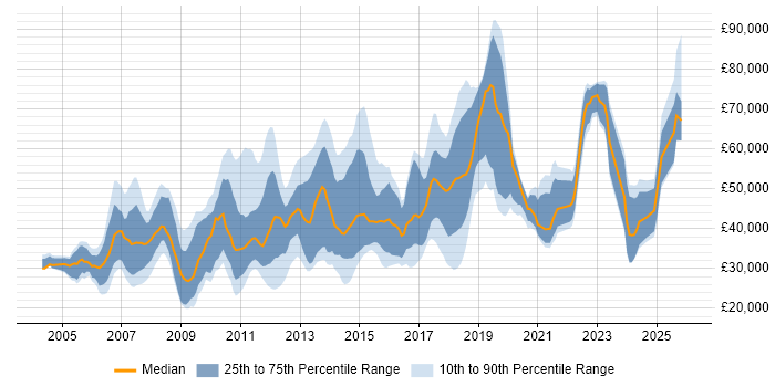 Salary distribution trend for jobs in Northamptonshire citing E-Commerce