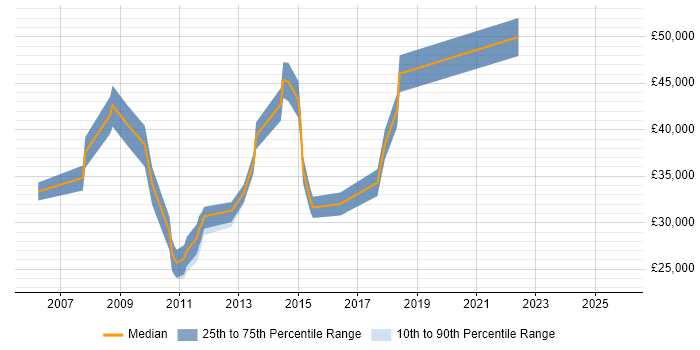 Salary distribution trend for jobs in Northamptonshire citing e-Learning