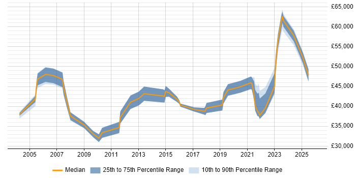 Salary distribution trend for jobs in Northamptonshire citing EDI