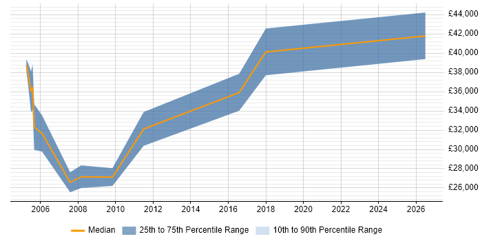 Salary distribution trend for Electrical Engineer job vacancies in Northamptonshire