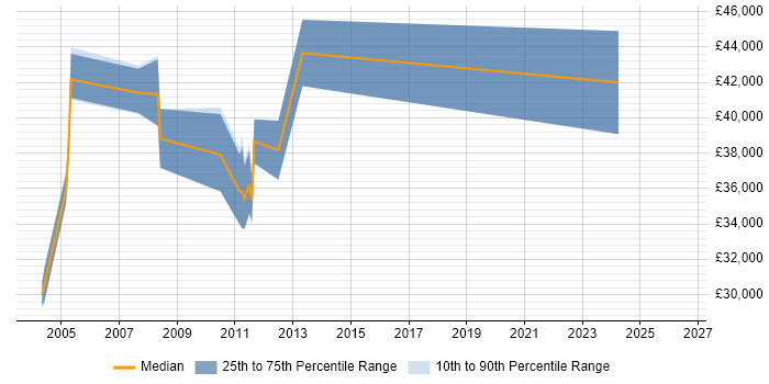 Salary distribution trend for Embedded C++ Software Engineer job vacancies in Northamptonshire