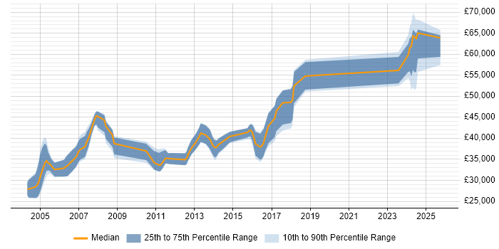 Salary distribution trend for Embedded Engineer job vacancies in Northamptonshire