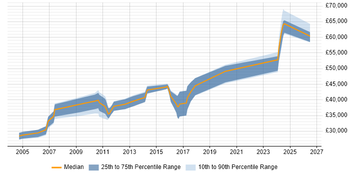 Salary distribution trend for jobs in Northamptonshire citing Embedded Firmware