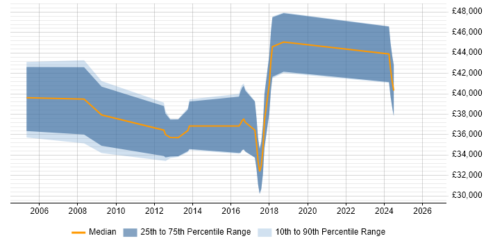 Salary distribution trend for jobs in Northamptonshire citing Embedded Linux