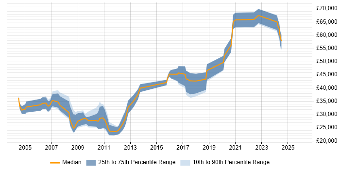 Salary distribution trend for jobs in Northamptonshire citing Embedded Systems