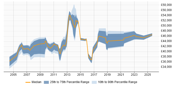Salary distribution trend for jobs in Northamptonshire citing EMC Salary distribution trend for jobs in Northamptonshire citing EMC