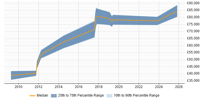 Salary distribution trend for Engineering Manager job vacancies in Northamptonshire