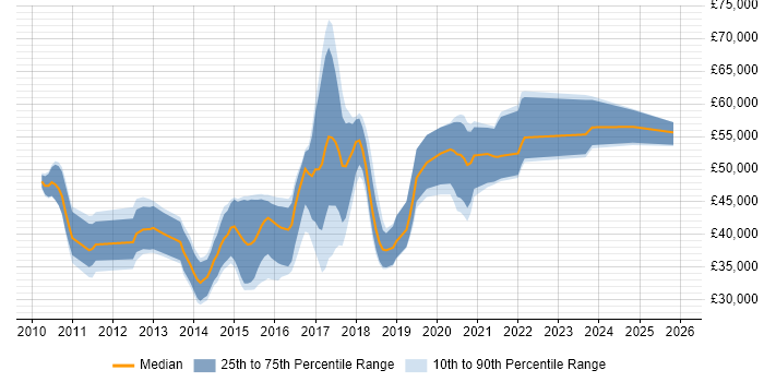 Salary distribution trend for jobs in Northamptonshire citing Entity Framework