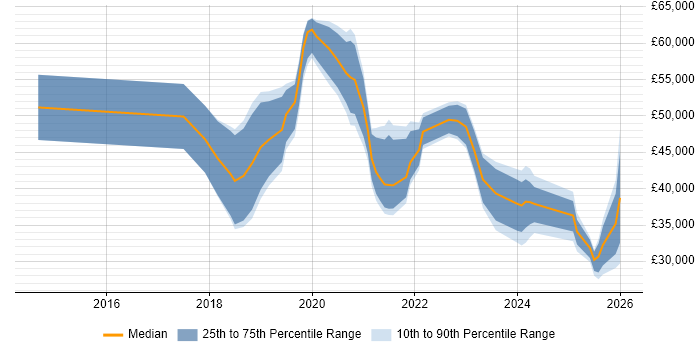 Salary distribution trend for jobs in Northamptonshire citing Entra ID