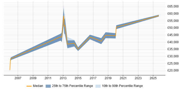 Salary distribution trend for jobs in Northamptonshire citing Epicor Salary distribution trend for jobs in Northamptonshire citing Epicor