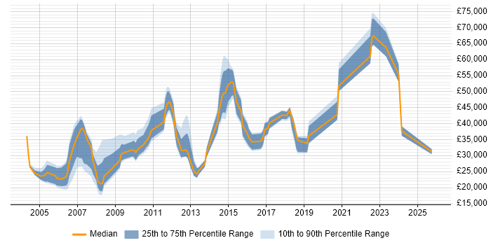 Salary distribution trend for jobs in Northamptonshire citing EPoS