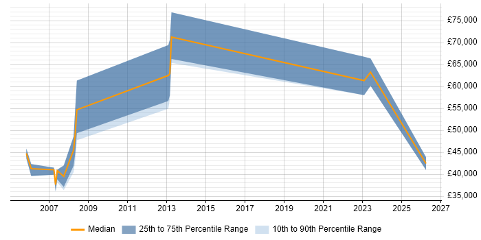 Salary distribution trend for ERP Consultant job vacancies in Northamptonshire