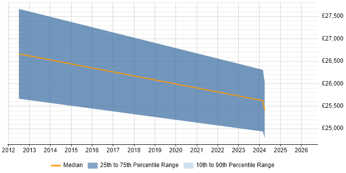 Salary distribution trend for jobs in Northamptonshire citing ESET
