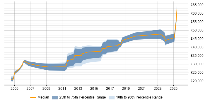 Salary distribution trend for jobs in Northamptonshire citing Ethernet