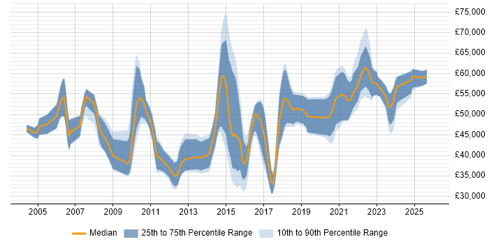 Salary distribution trend for jobs in Northamptonshire citing ETL