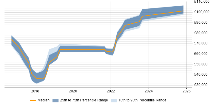 Salary distribution trend for jobs in Northamptonshire citing Event-Driven
