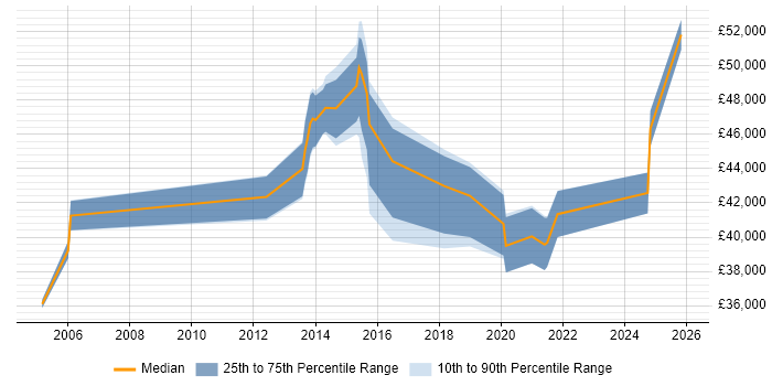 Salary distribution trend for jobs in Northamptonshire citing Facilities Management