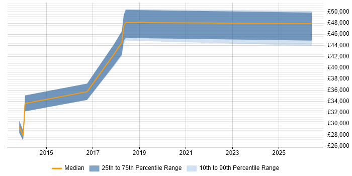 Salary distribution trend for jobs in Northamptonshire citing Failover Clustering