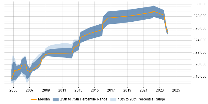 Salary distribution trend for Field Service Engineer job vacancies in Northamptonshire