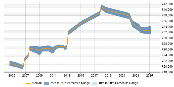 Salary distribution trend for Field Support Engineer job vacancies in Northamptonshire