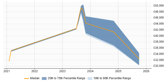 Salary distribution trend for jobs in Northamptonshire citing Figma