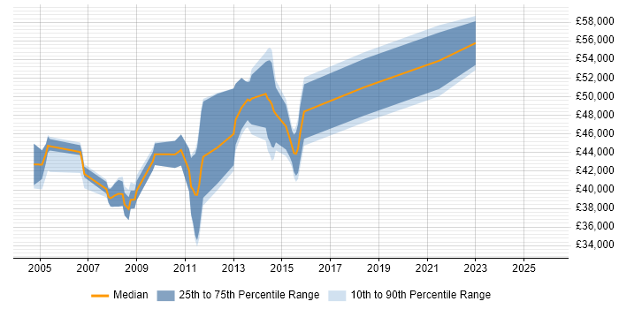 Salary distribution trend for Finance Business Analyst job vacancies in Northamptonshire