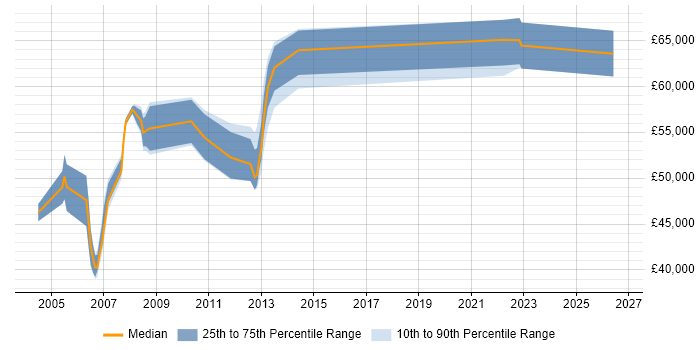 Salary distribution trend for Finance Manager job vacancies in Northamptonshire