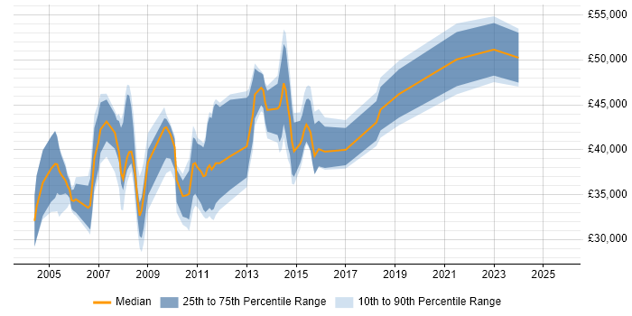 Salary distribution trend for Financial Analyst job vacancies in Northamptonshire