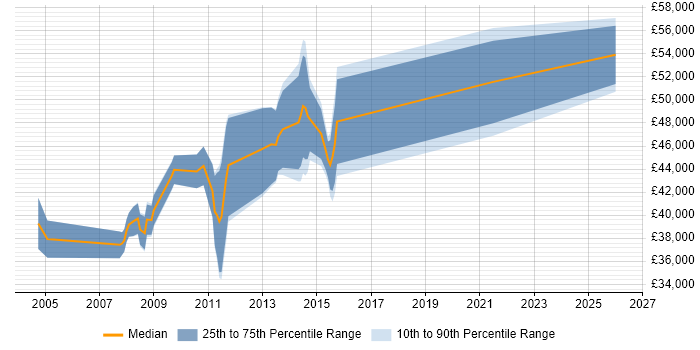 Salary distribution trend for Financial Business Analyst job vacancies in Northamptonshire