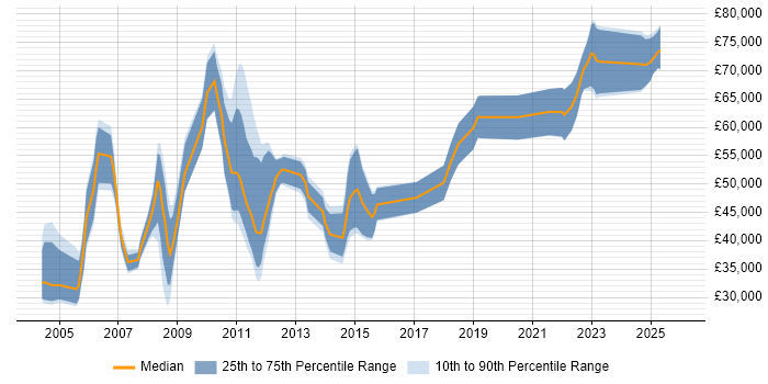 Salary distribution trend for jobs in Northamptonshire citing Financial Institution