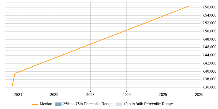 Salary distribution trend for jobs in Northamptonshire citing Fire and Rescue