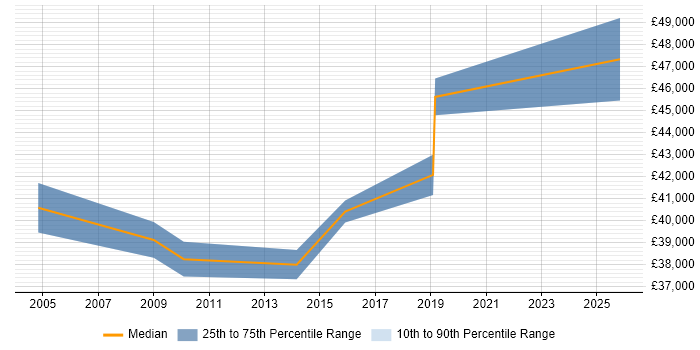 Salary distribution trend for Firewall Engineer job vacancies in Northamptonshire