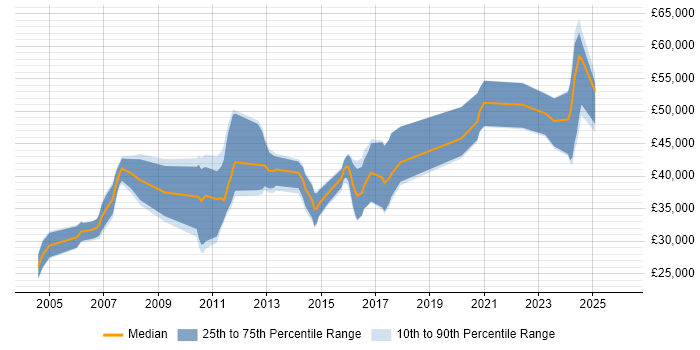 Salary distribution trend for jobs in Northamptonshire citing Firmware