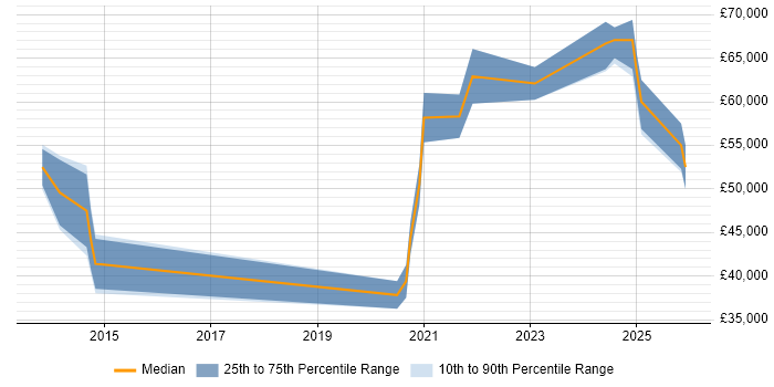 Salary distribution trend for jobs in Northamptonshire citing Fortinet