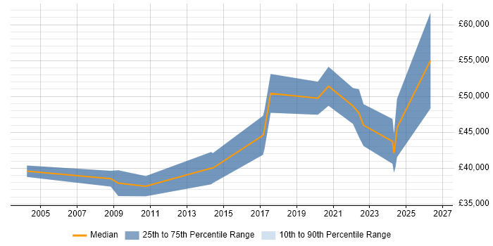 Salary distribution trend for jobs in Northamptonshire citing FPGA