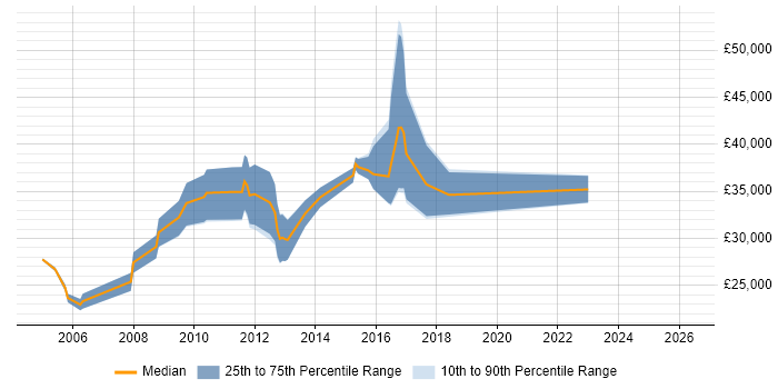 Salary distribution trend for jobs in Northamptonshire citing FTP
