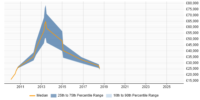 Salary distribution trend for jobs in Northamptonshire citing Fujitsu