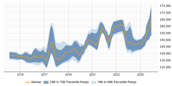 Salary distribution trend for jobs in Northamptonshire citing Full-Stack Development