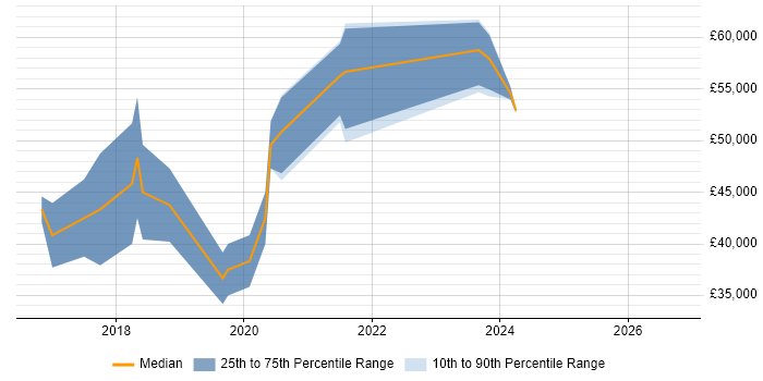 Salary distribution trend for Full-Stack .NET Developer job vacancies in Northamptonshire