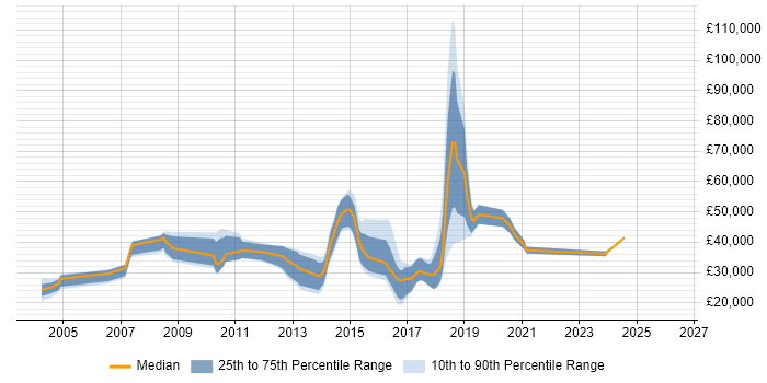 Salary distribution trend for jobs in Northamptonshire citing Games