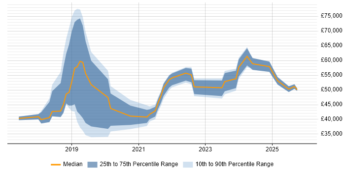 Salary distribution trend for jobs in Northamptonshire citing GDPR